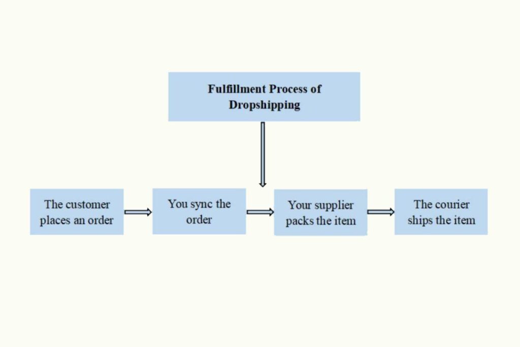 Fulfillment process of dropshipping