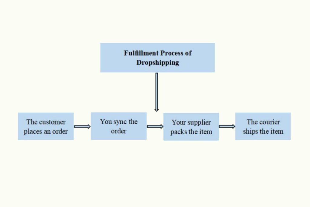 Dropshipping'in yerine getirilmesi süreci