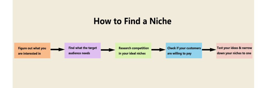5 steps to find a niche