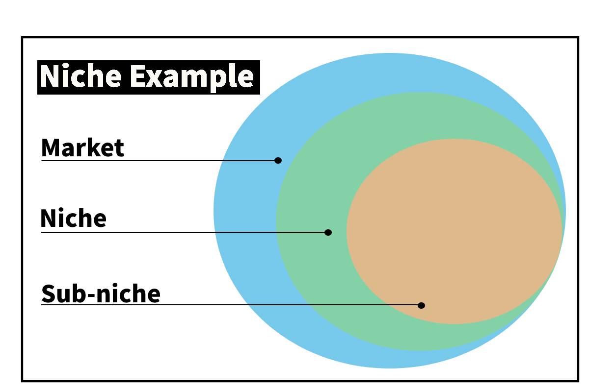 What is a niche 