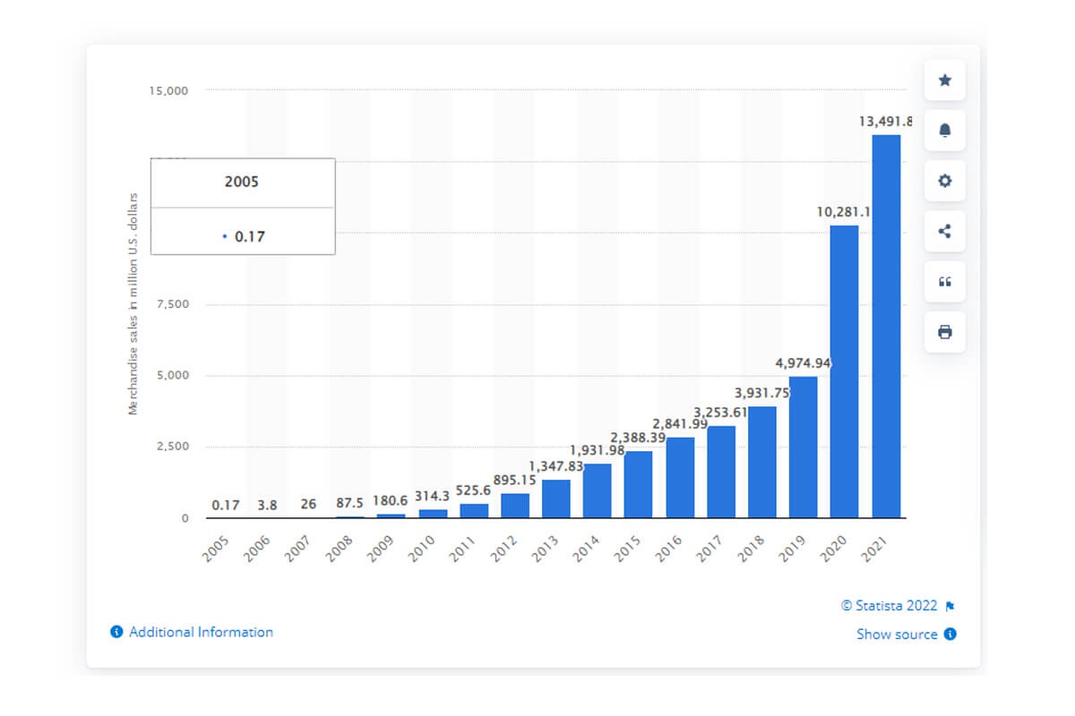 Volume lordo delle vendite di merce di Etsy dal 2005 al 2021