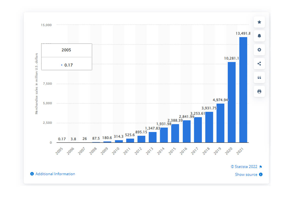 Wielkość sprzedaży towarów brutto Etsy w latach 2005–2021