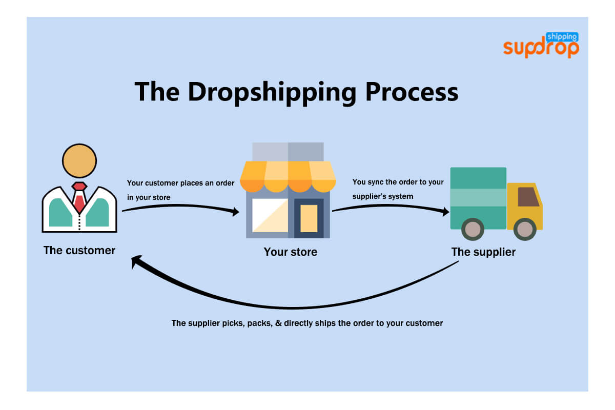 Start  Dropshipping UK with 7 Certified Suppliers in 2023