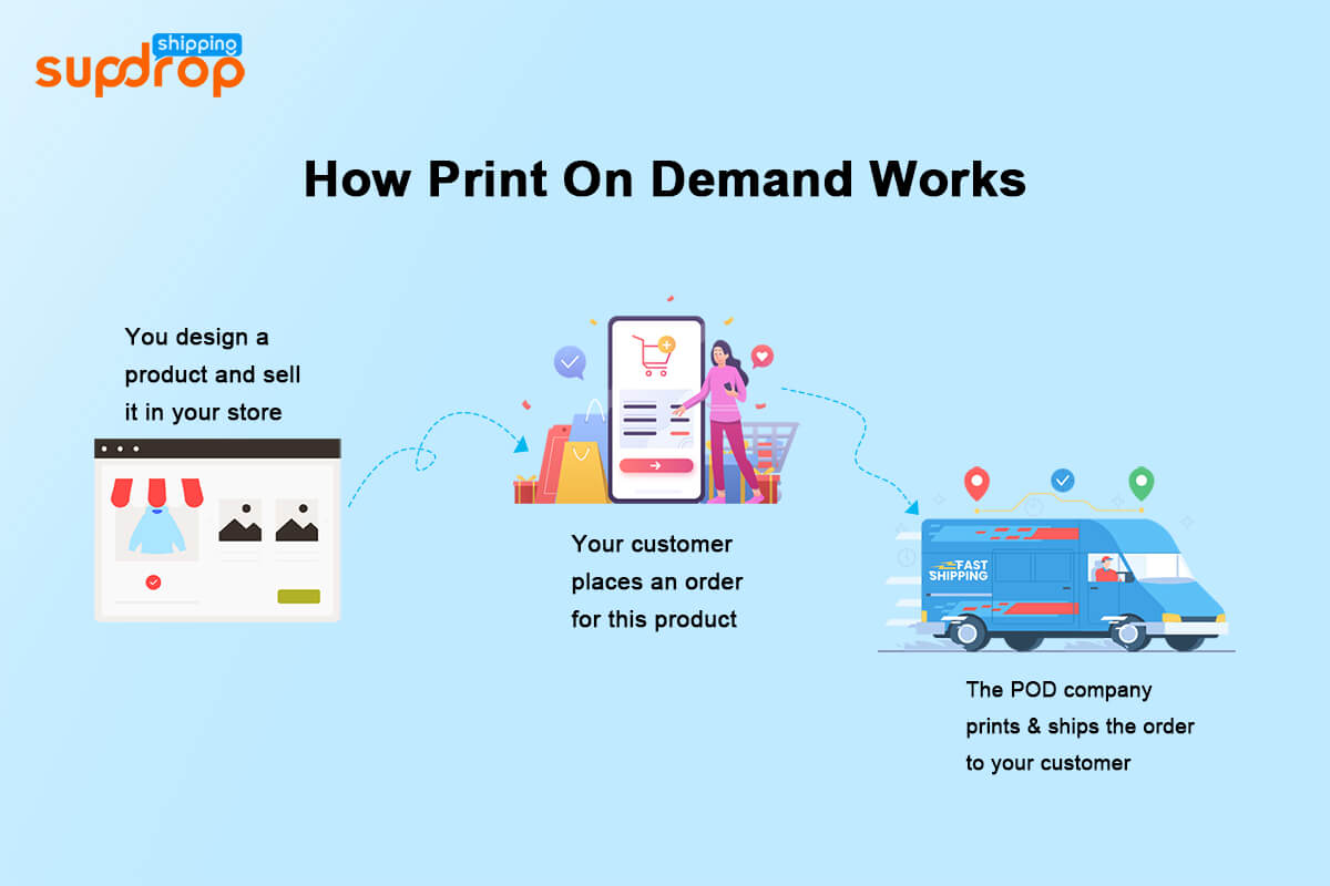 How print on demand works