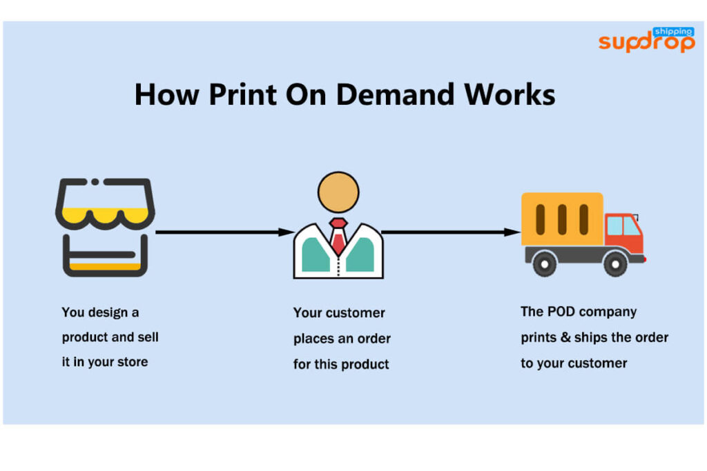 How Print on Demand Works