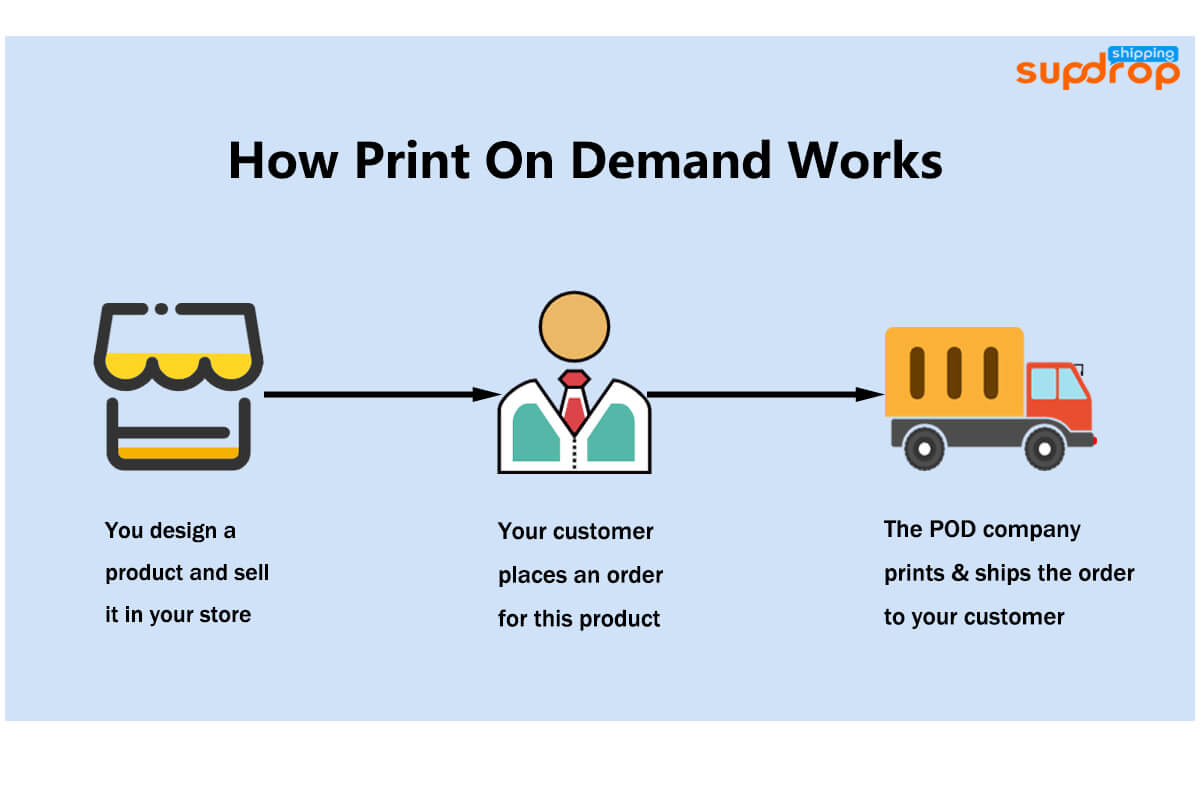 Como funciona a impressão sob demanda