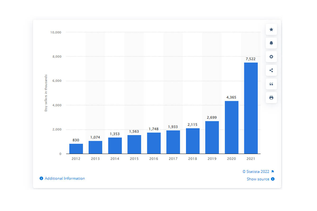 Liczba aktywnych sprzedawców Etsy od 2012 do 2021 roku