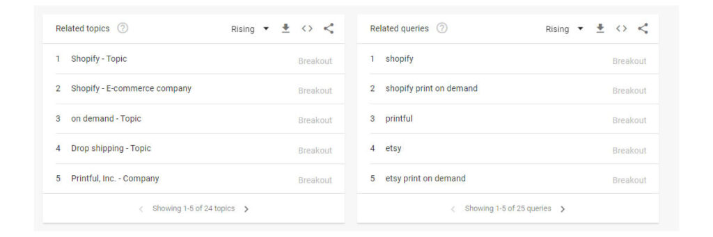 Topics & queries for the keyword print on demand on Google Trend