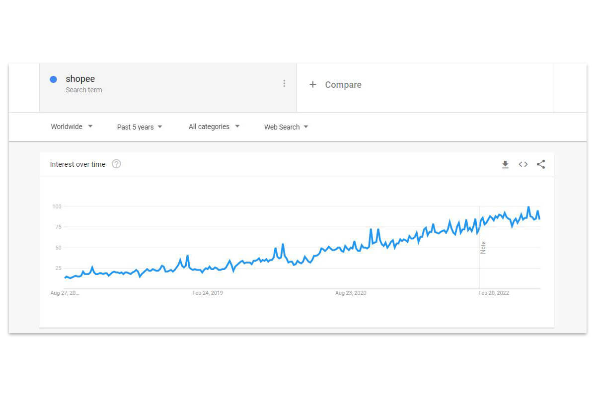 The popularity of Shopee on Google Trends in past 5 years