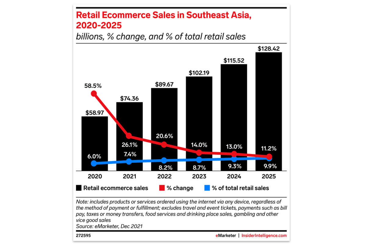 Sprzedaż detaliczna e-commerce w Azji Południowo-Wschodniej w latach 2020-2025