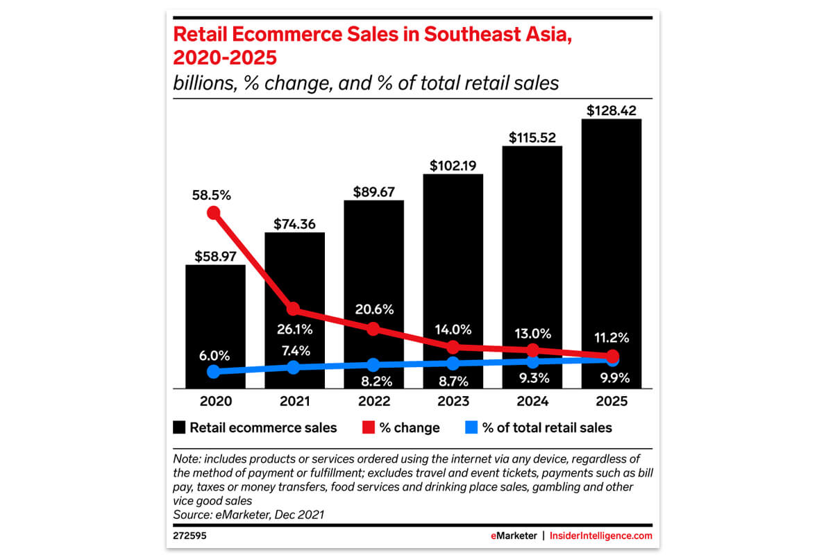 Vendas de comércio eletrônico de varejo no Sudeste Asiático em 2020-2025