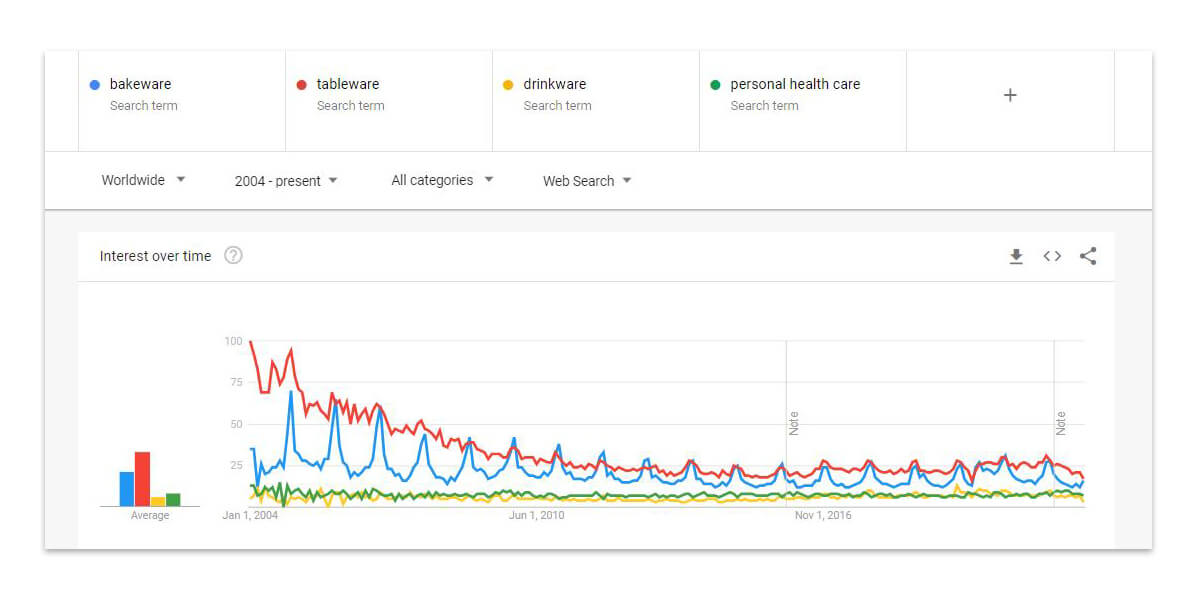 Compare the popularity of bakeware, tableware, drinkware and personal health care 