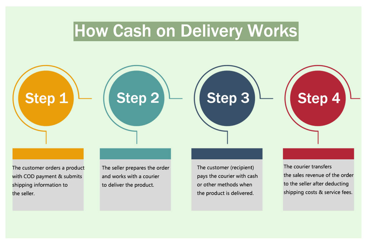 How cash on delivery works