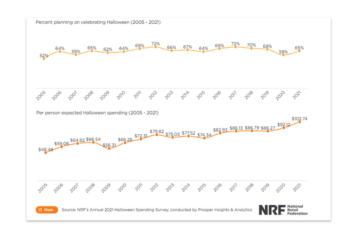 Percent planning on celebrating Halloween and per person expected Halloween spending in the US (2005-2021)