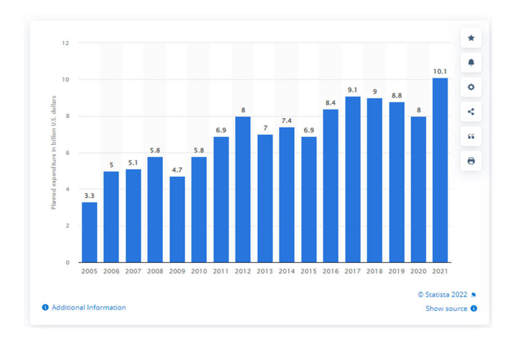 2005 年から 2021 年までの米国のハロウィーン年間計画支出額