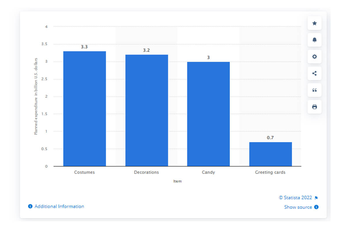 Gasto anual planificado de Halloween en los Estados Unidos en 2021, por artículo