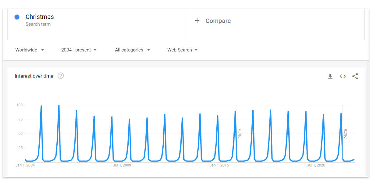 Popularité de Noël de 2004 à aujourd'hui