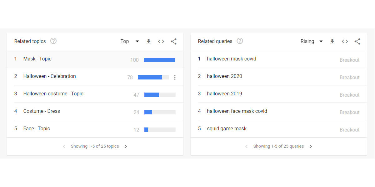 Google トレンドにおけるハロウィンマスクの人気