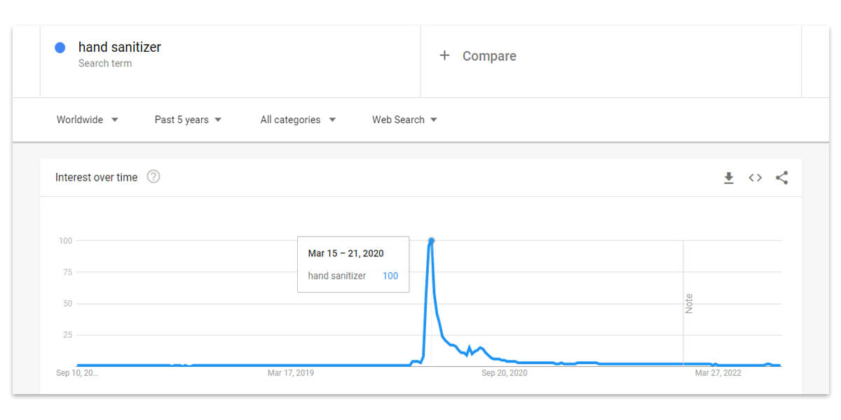 Index des Interesses an Händedesinfektionsmitteln in den letzten 5 Jahren 