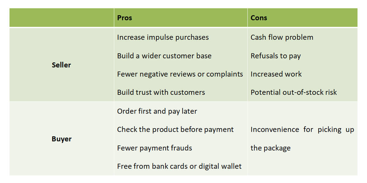 Pros and cons of cash on delivery
