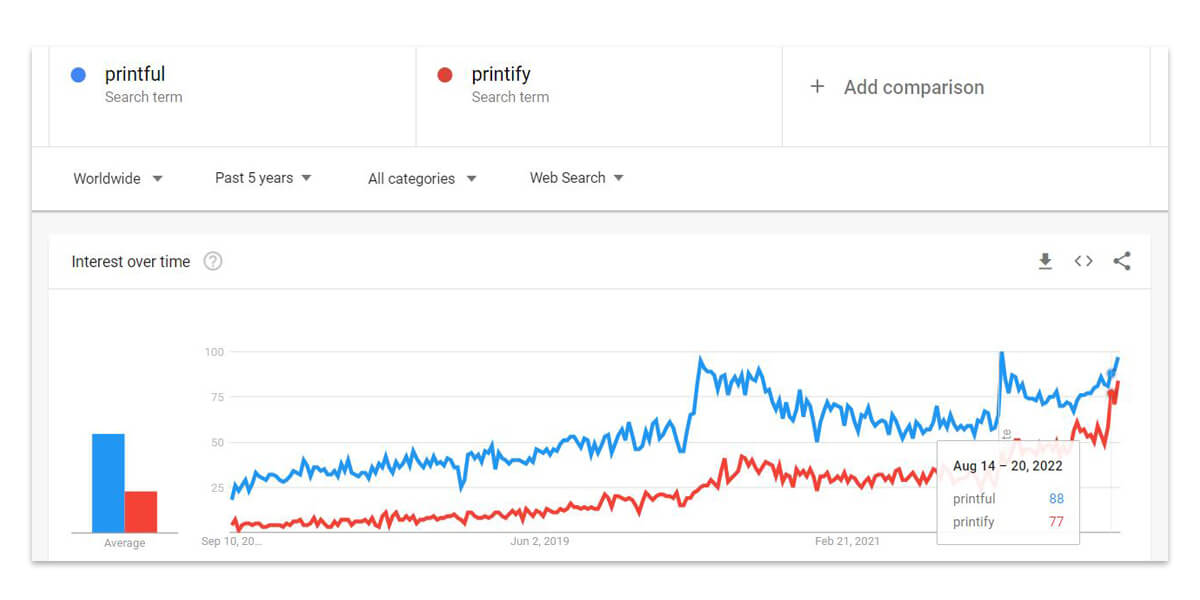 Compare the trend of Printful with Printify on Google Trends