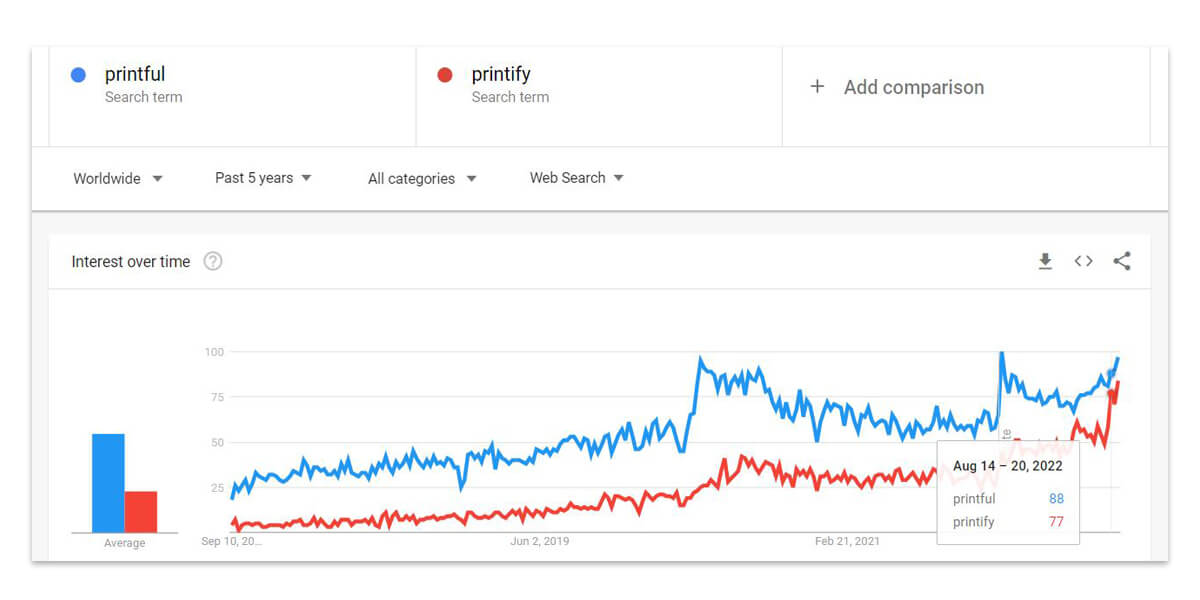 Google トレンドで Printful と Printify のトレンドを比較