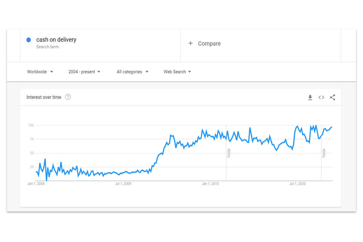 The popularity of cash on delivery from 2004 to present in the world on Google Trends