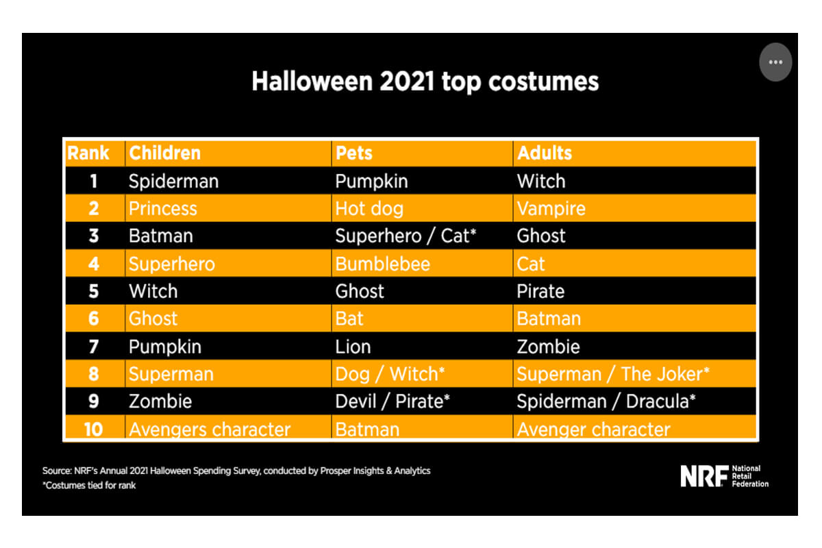 Top Halloween costumes in the US in 2021