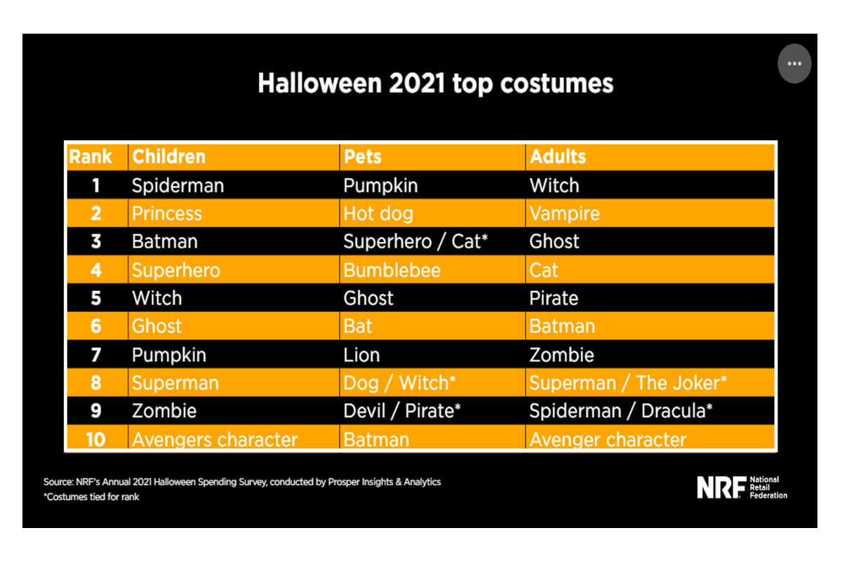 2021 年の米国の人気ハロウィンコスチューム