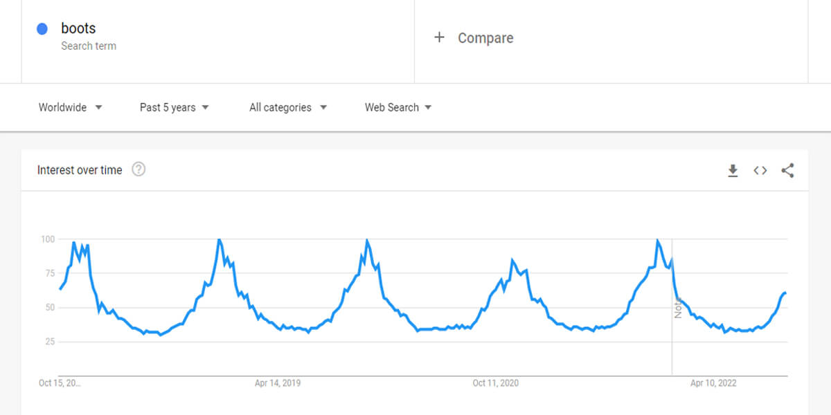 Google Trends shows that boots are seasonal products.
