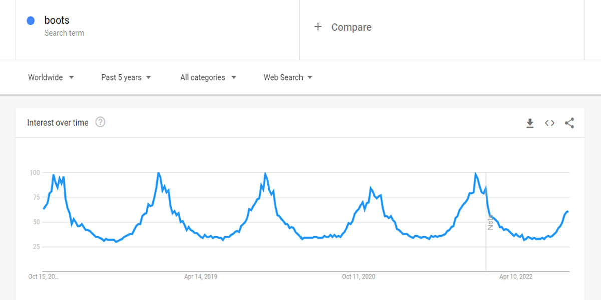 O Google Trends mostra que as botas são produtos sazonais.