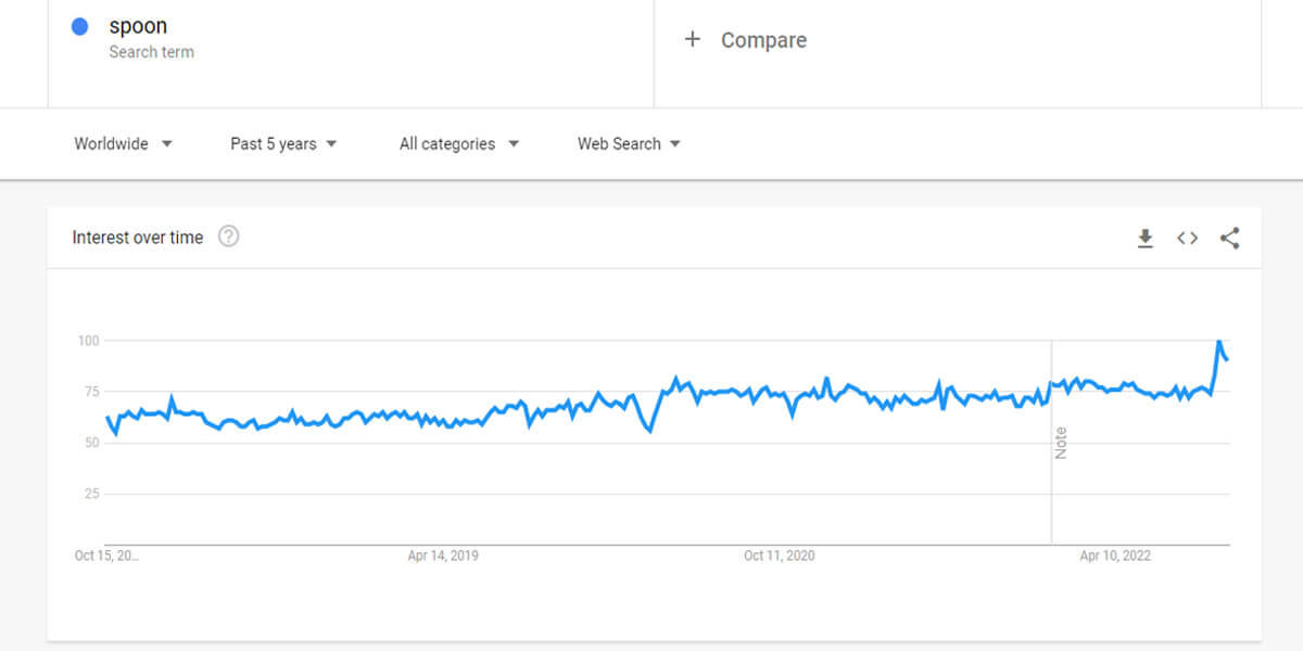 Google Trends montre que les cuillères sont des produits dont la demande est stable.