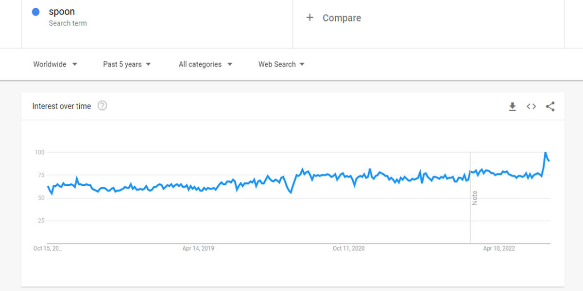 Google Trends muestra que las cucharas son productos con demanda estable.