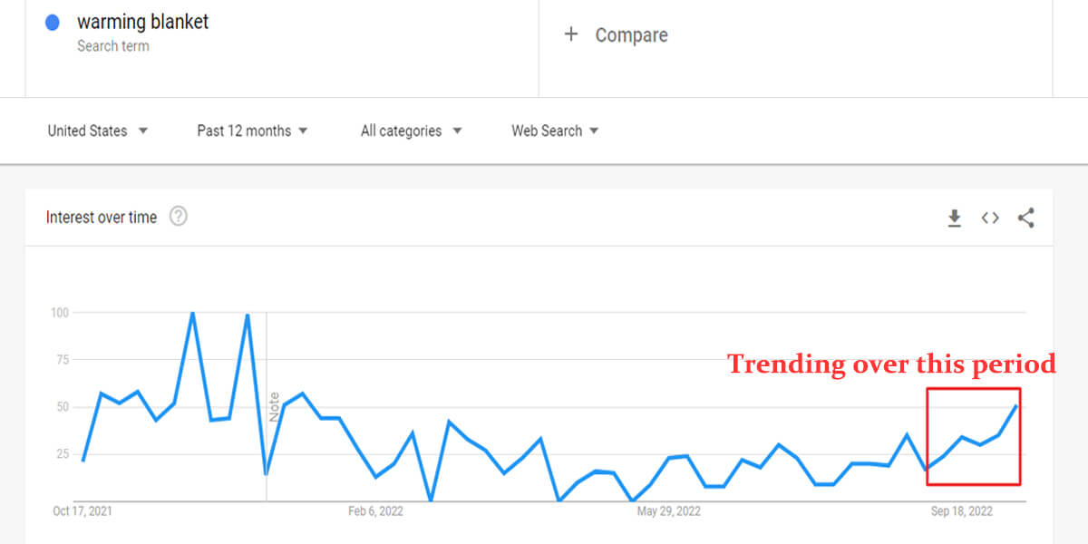 Warming blankets are trending products since September 2022 in the US.