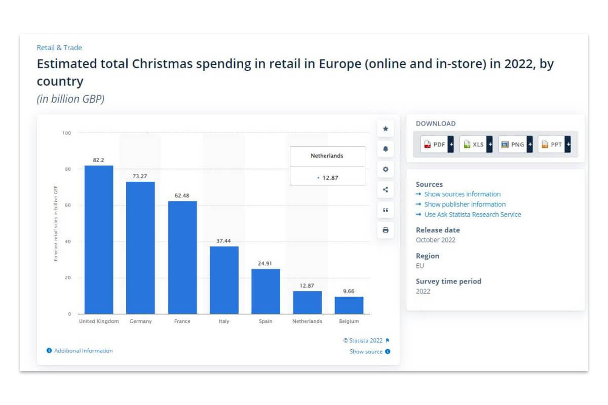 2022 年のヨーロッパの小売店 (オンラインおよび実店舗) におけるクリスマスの推定総支出額