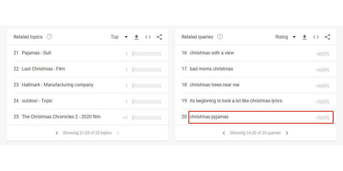 Google トレンドのクリスマス パジャマに関する関連クエリ