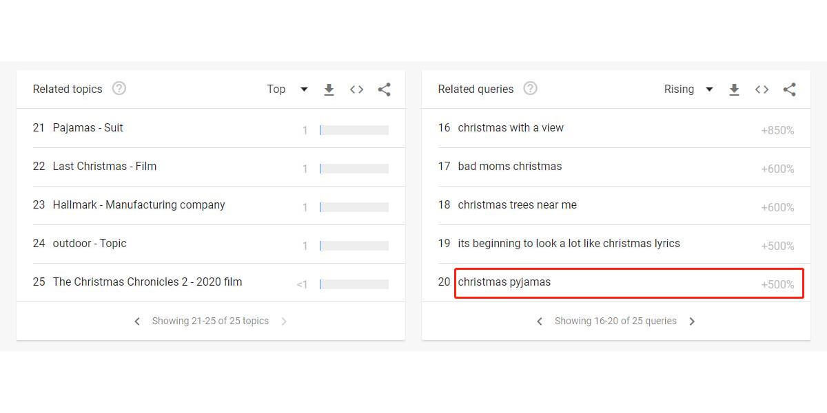 Consultas relacionadas sobre Pijamas de Natal no Google Trends