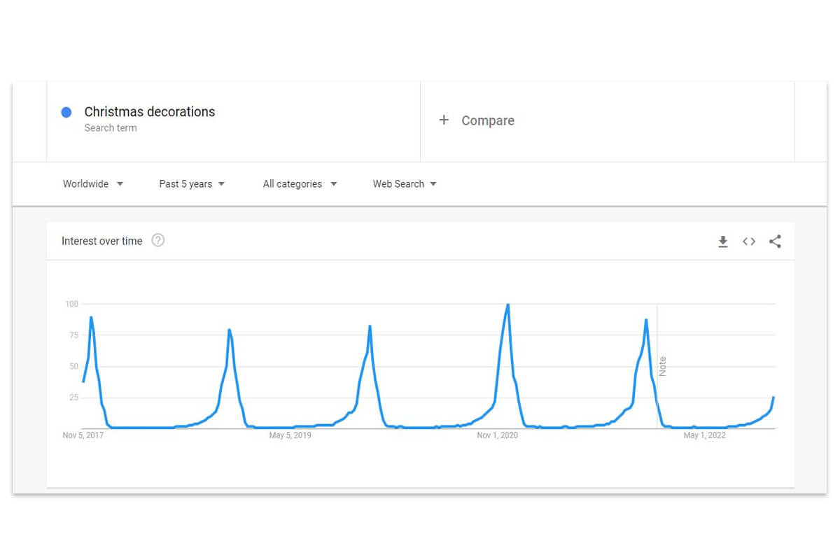 The popularity of Christmas decorations in the past 5 years in the world according to Google Trends