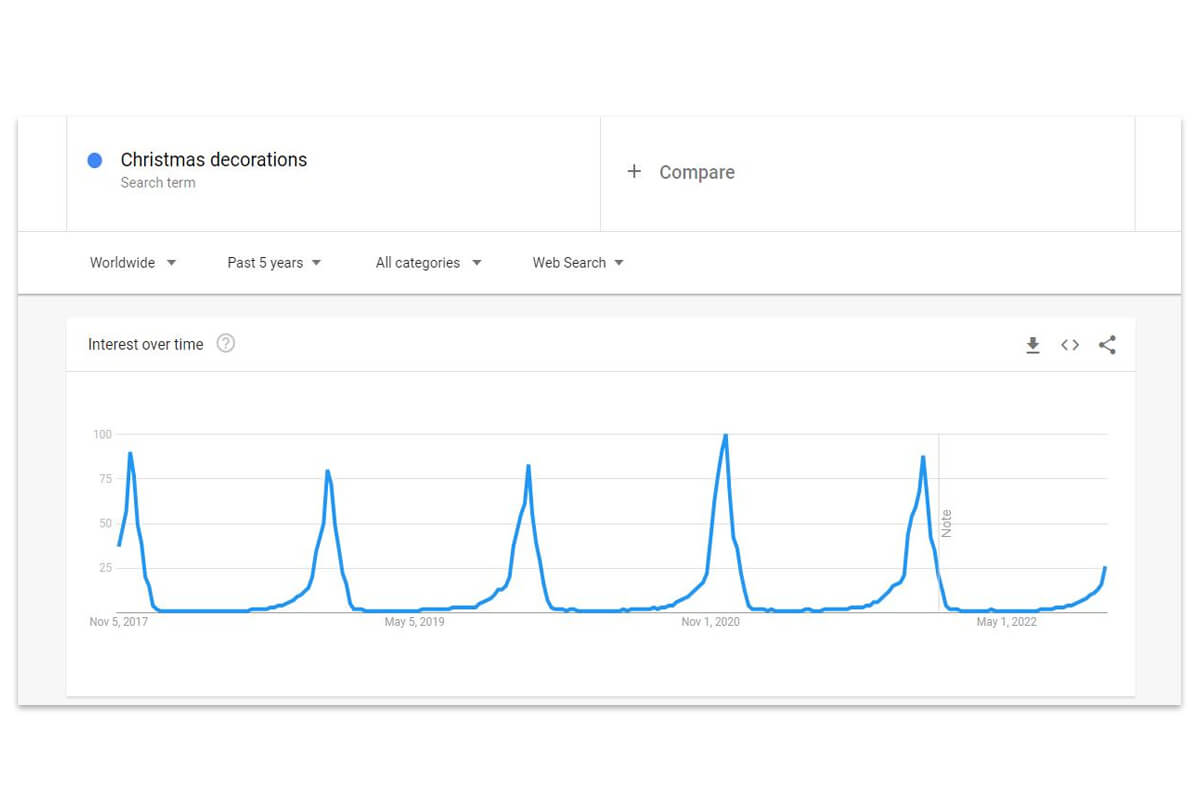 Google トレンドによる過去 5 年間の世界のクリスマス装飾の人気