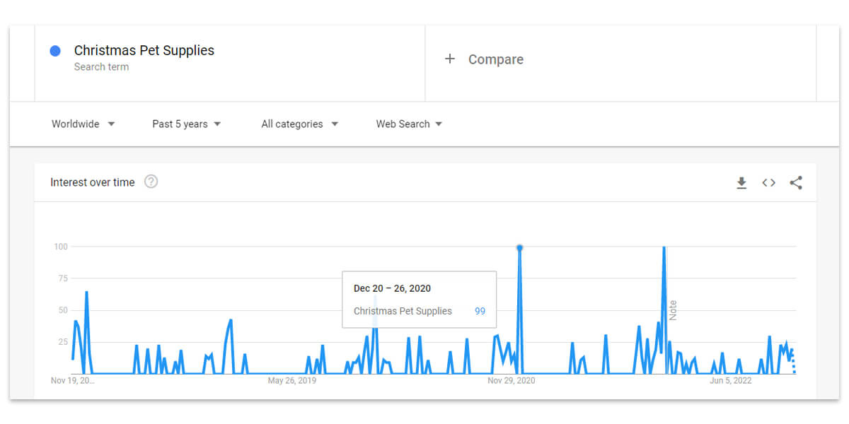 Google トレンドにおける過去 5 年間のクリスマス シーズンのペット用品の傾向 