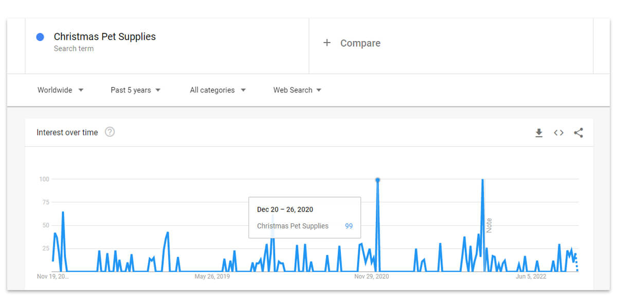 Tendencias de artículos para mascotas durante la temporada navideña en los últimos 5 años en Google Trends 