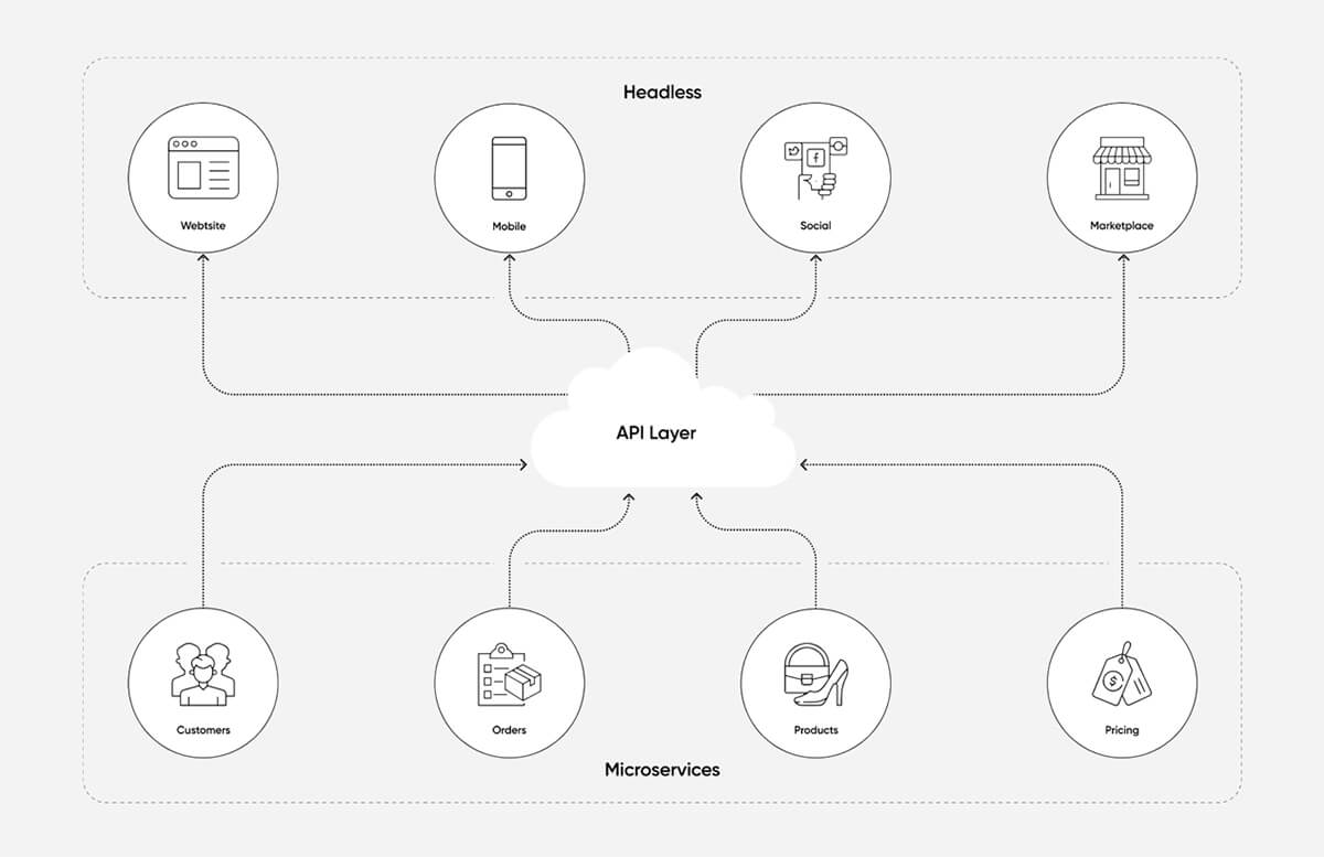 “MACH” principles of Commercetools