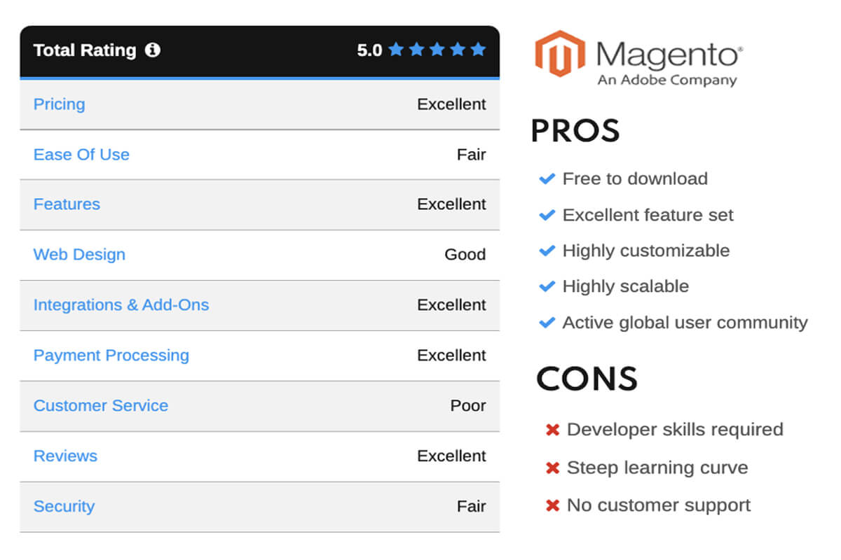 The rating, pros and cons of Magento 