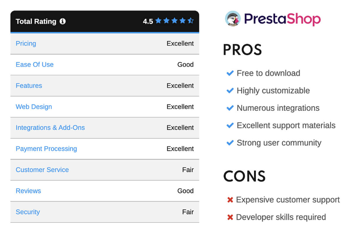 The rating for PrestaShop