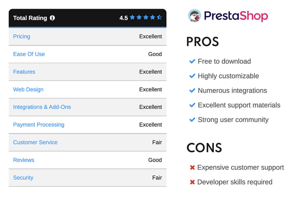 La calificación de PrestaShop