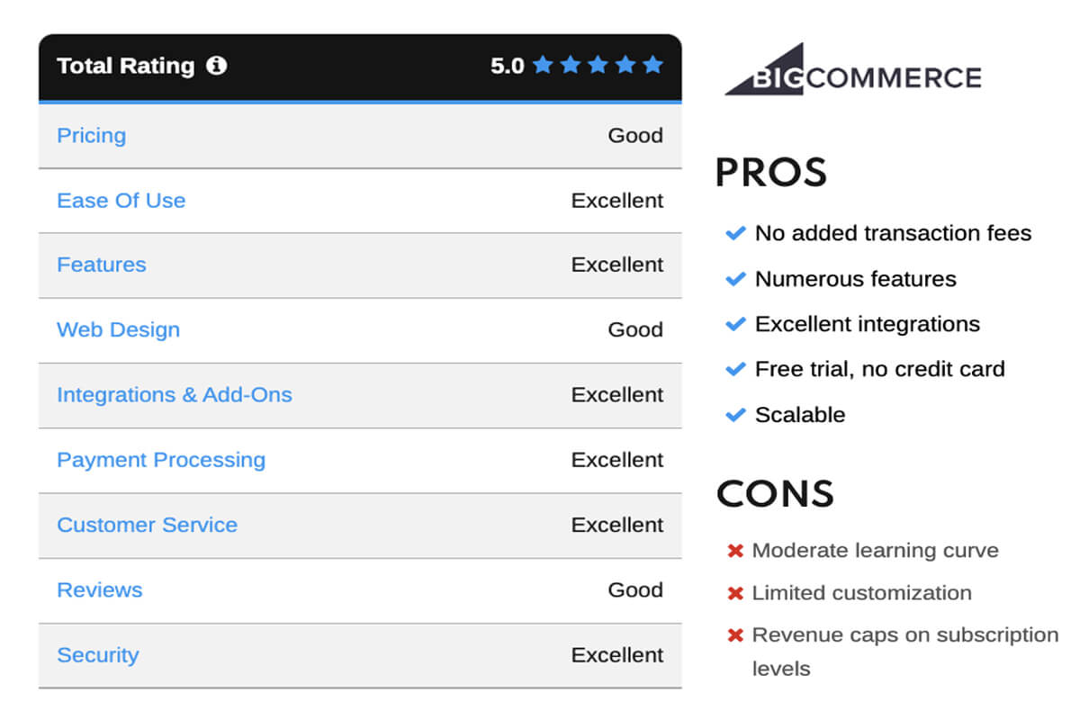 The rating, pros and cons of BigCommerce