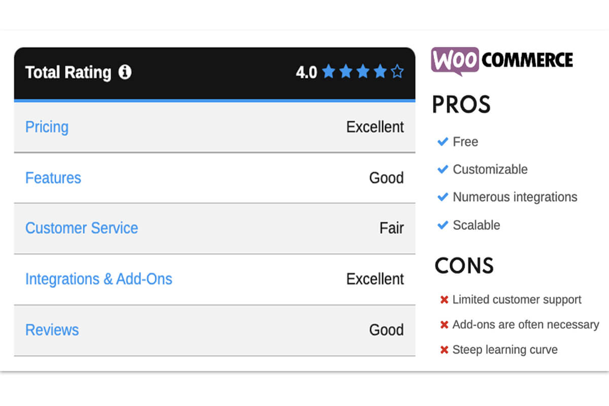 The rating, pros and cons of WooCommerce