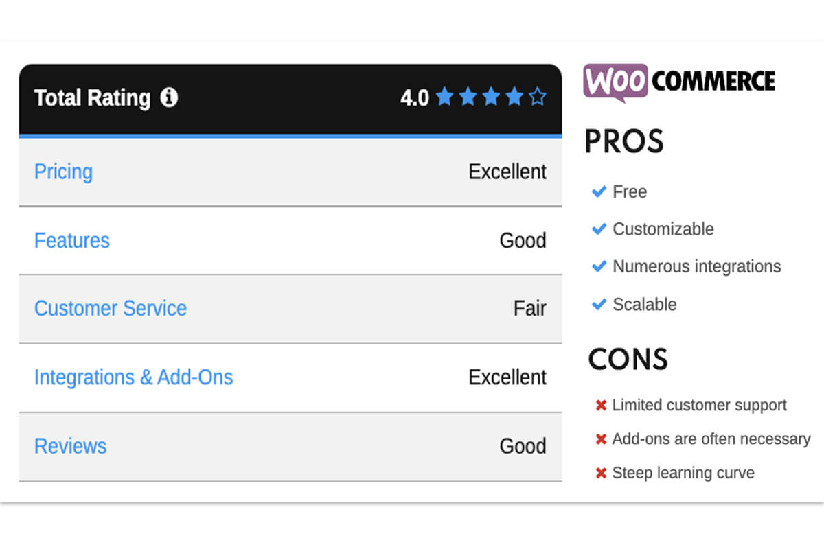 WooCommerce'in derecelendirmesi, artıları ve eksileri