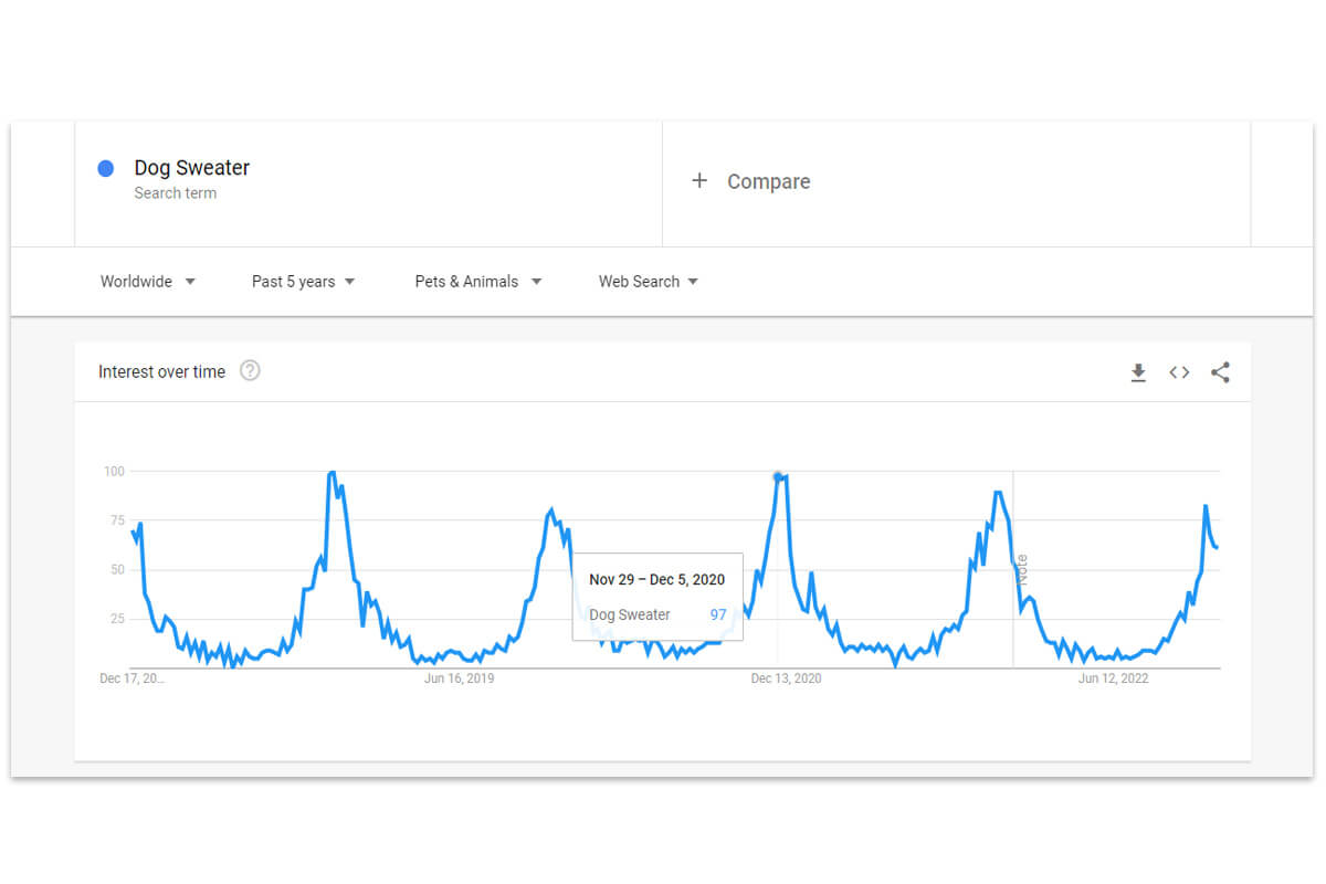 la popularidad de los suéteres para perros en Google Trends