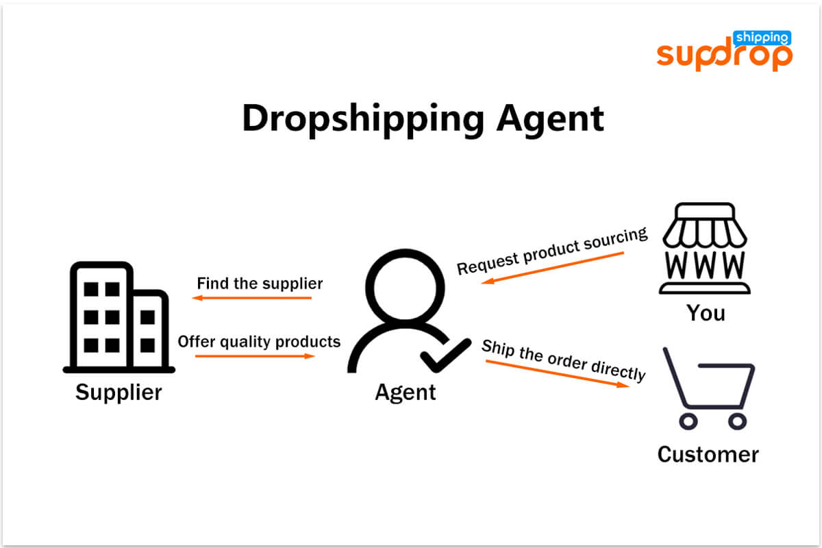 What is a dropshipping agent